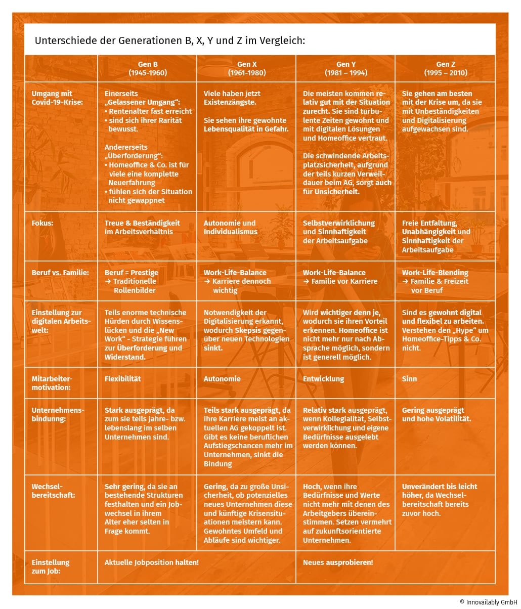 HR und Corona Teil 2 - Unterschiede der Generationen